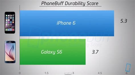 iphone 6 vs samsung galaxy s6 drop test|iPhone 6 vs Galaxy S6 Edge Drop Test [Video] .